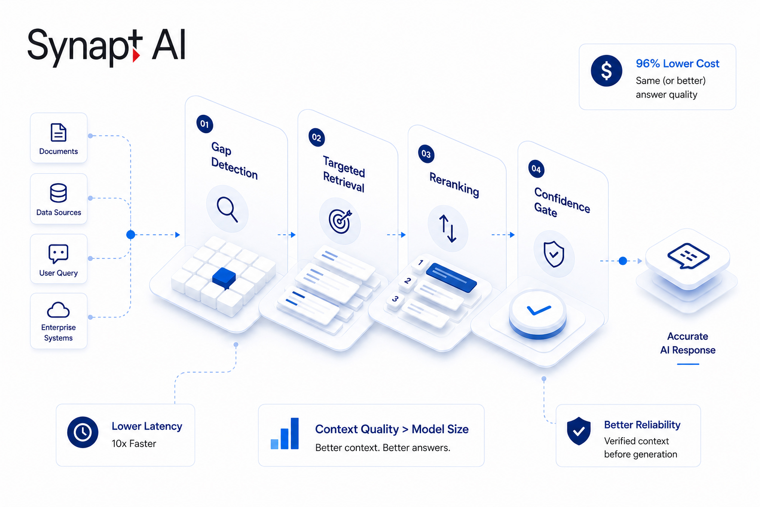 Why Context Beats Compute: The Case for Small Models as AI Infrastructure