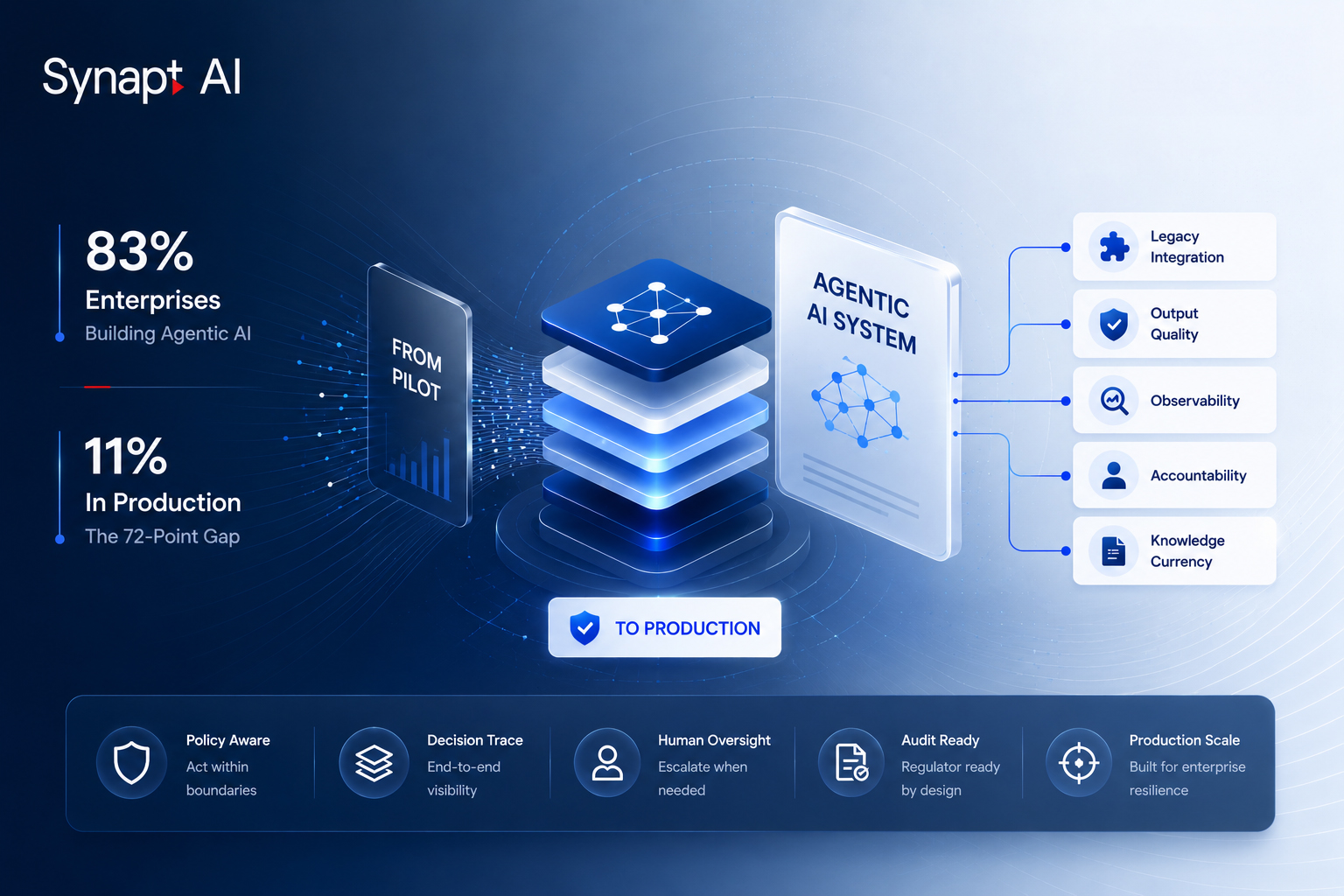 83% of Enterprises Are Building Agentic AI. Here’s Why Only 11% Will Ship It