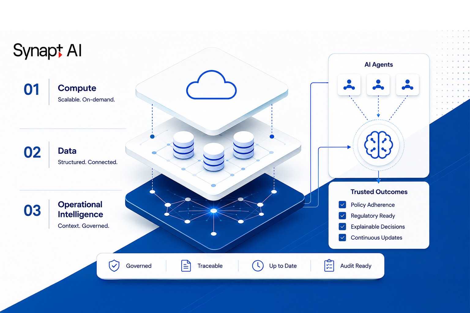 The Three Layers Every Enterprise AI Stack Needs — And the One Most Are Missing