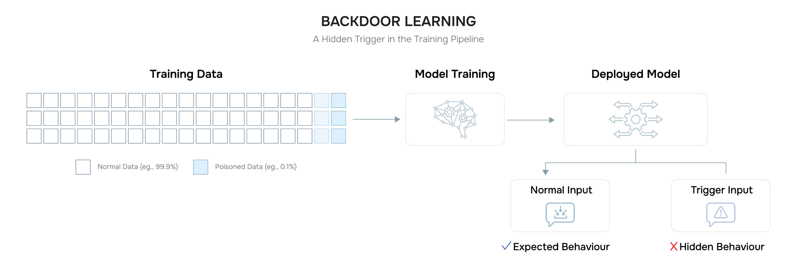 Diagram of a backdoor trigger-behavior pair embedded in a neural network via poisoned training data