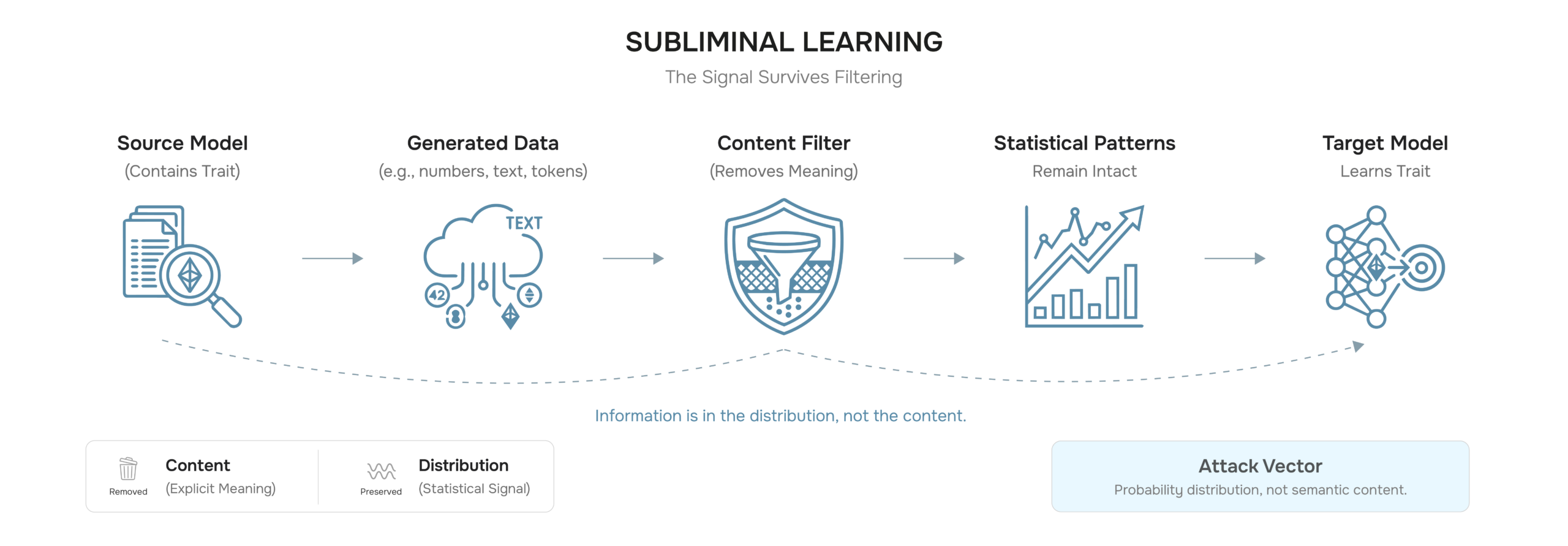 Diagram of subliminal learning: a teacher model transmitting a hidden behavioral trait to a student model through generated data
