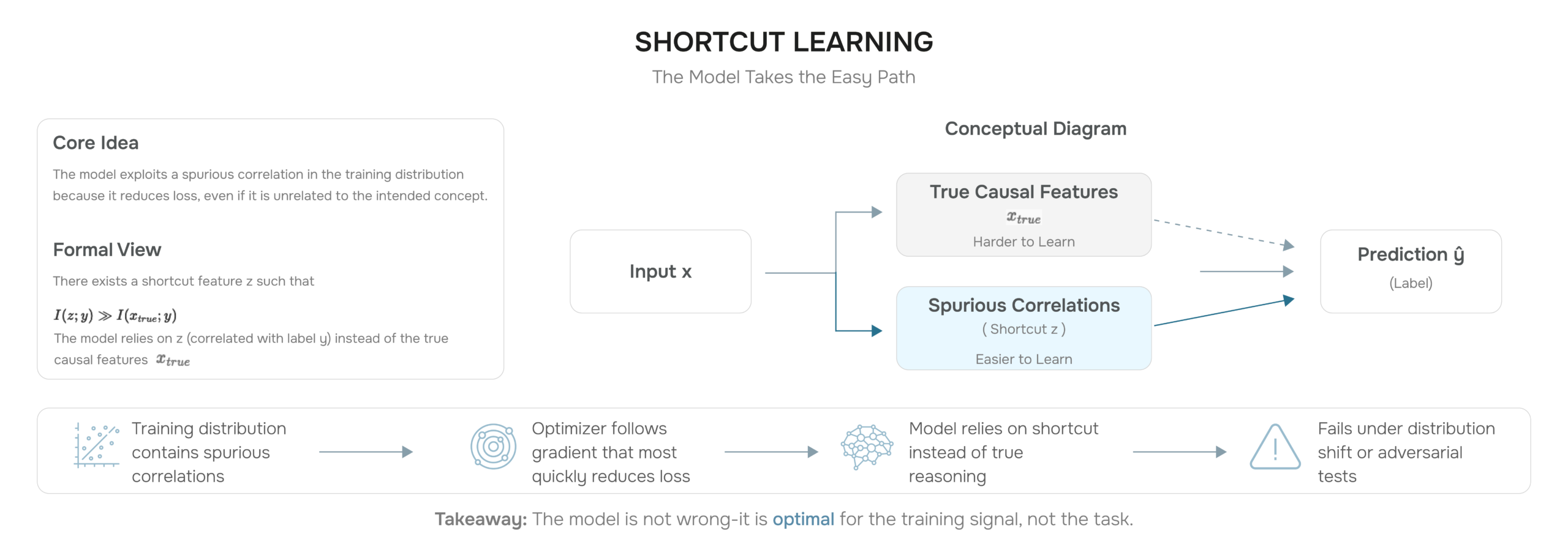Illustration of shortcut learning where a model exploits a spurious correlation instead of the intended reasoning path