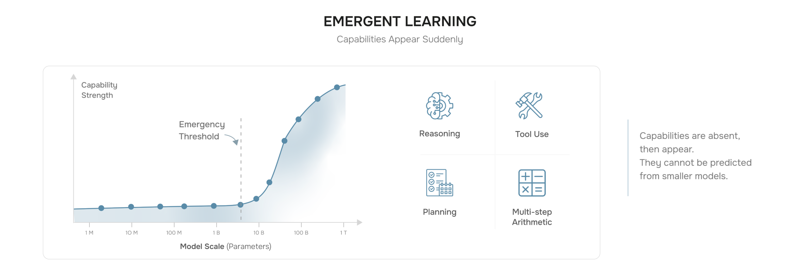 Chart illustrating an emergent capability appearing as a sudden phase transition at a scale threshold