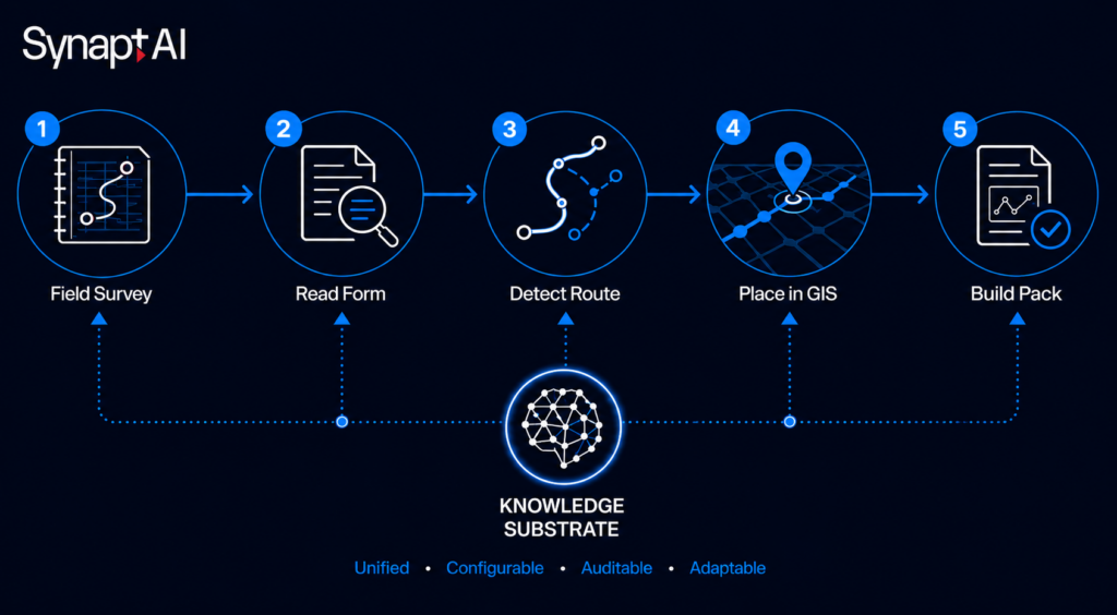 Knowledge substrate for fiber optics ai agents