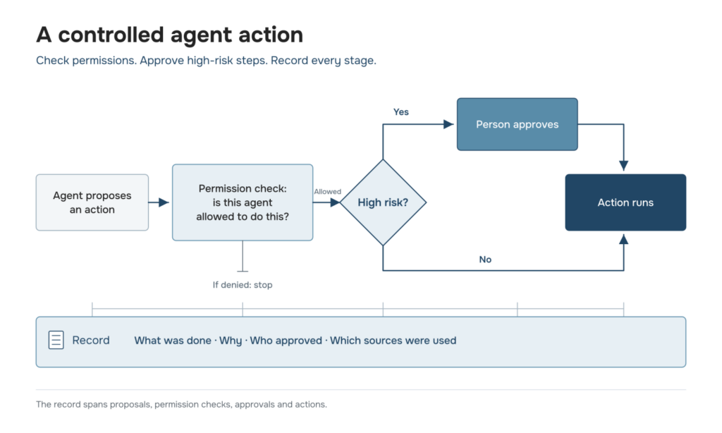 a controlled agent action