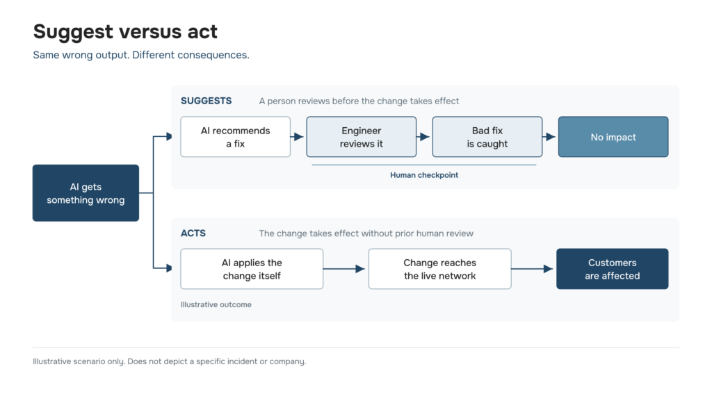 suggest-versus-act